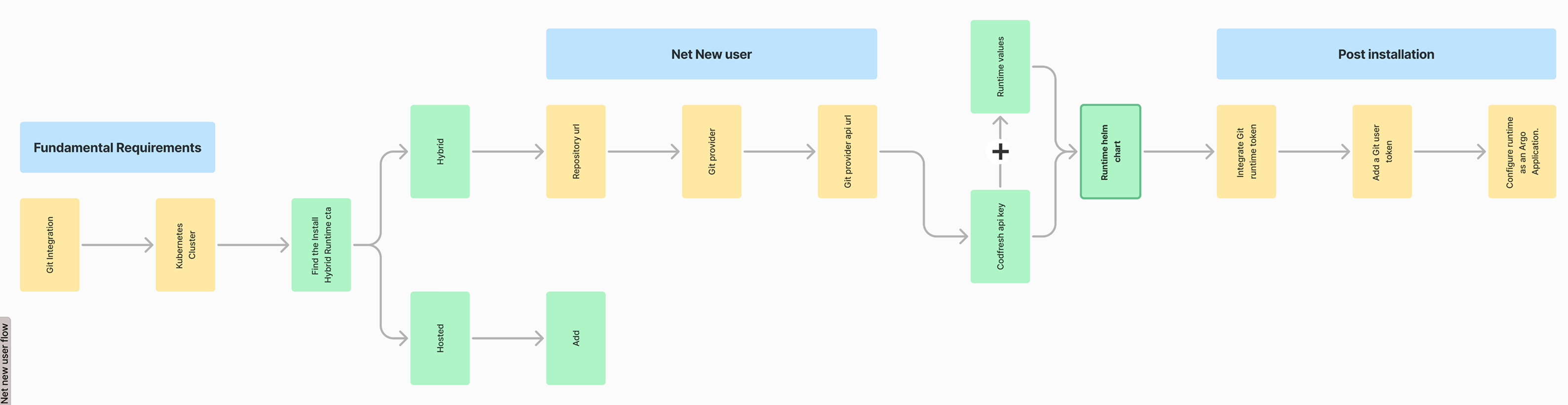 Full journey map: Codefresh → Terminal → GitHub → Kubernetes